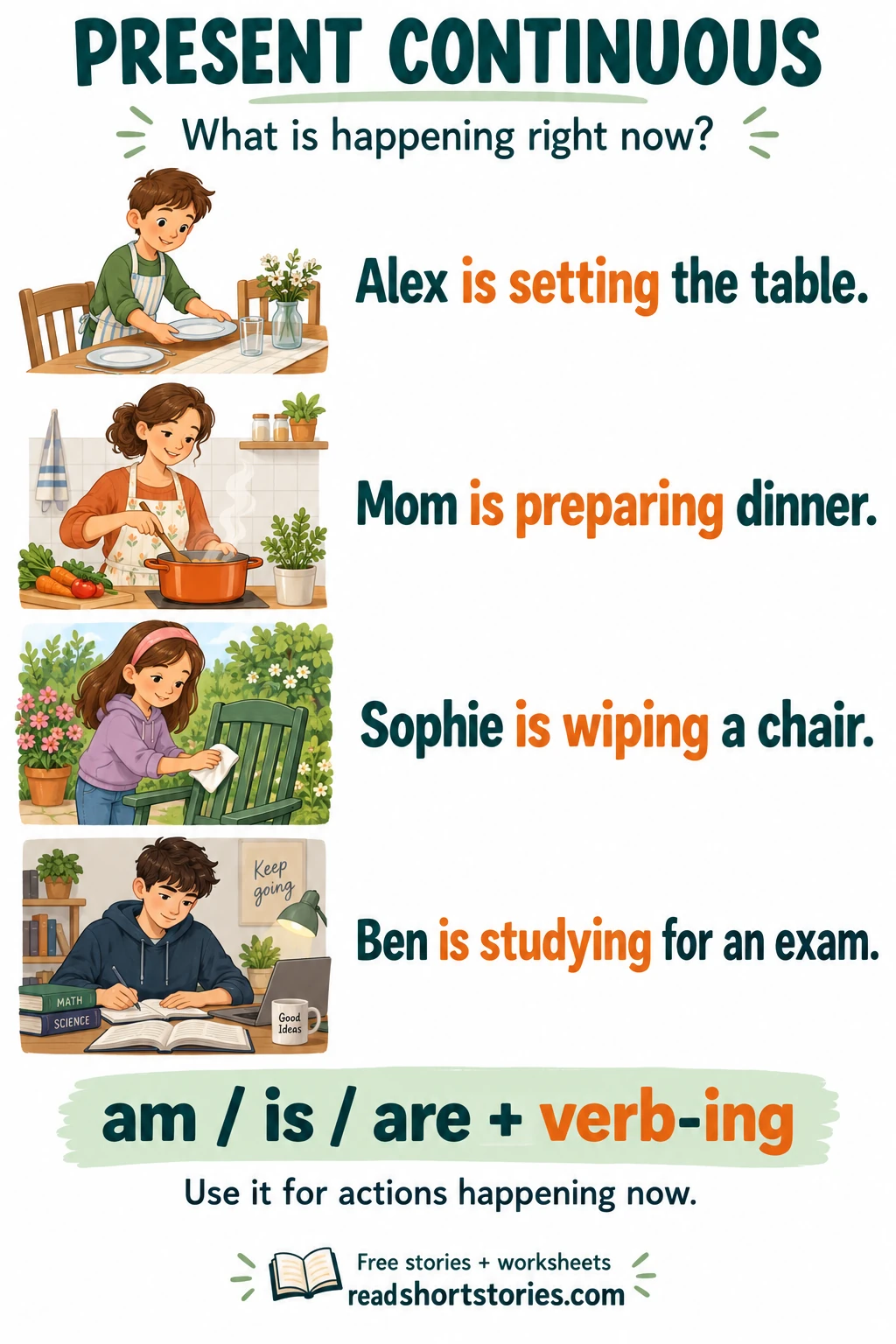 Illustrated present continuous examples showing Alex setting the table, Mom preparing dinner, Sophie wiping a chair, and Ben studying.