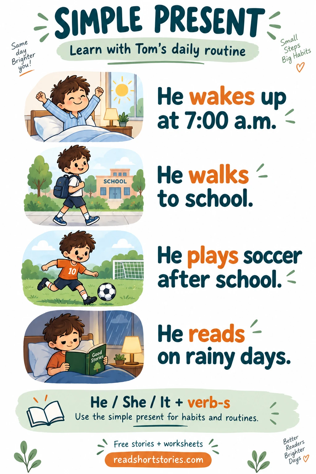 Simple present tense examples showing Tom waking up, walking to school, playing soccer, and reading.